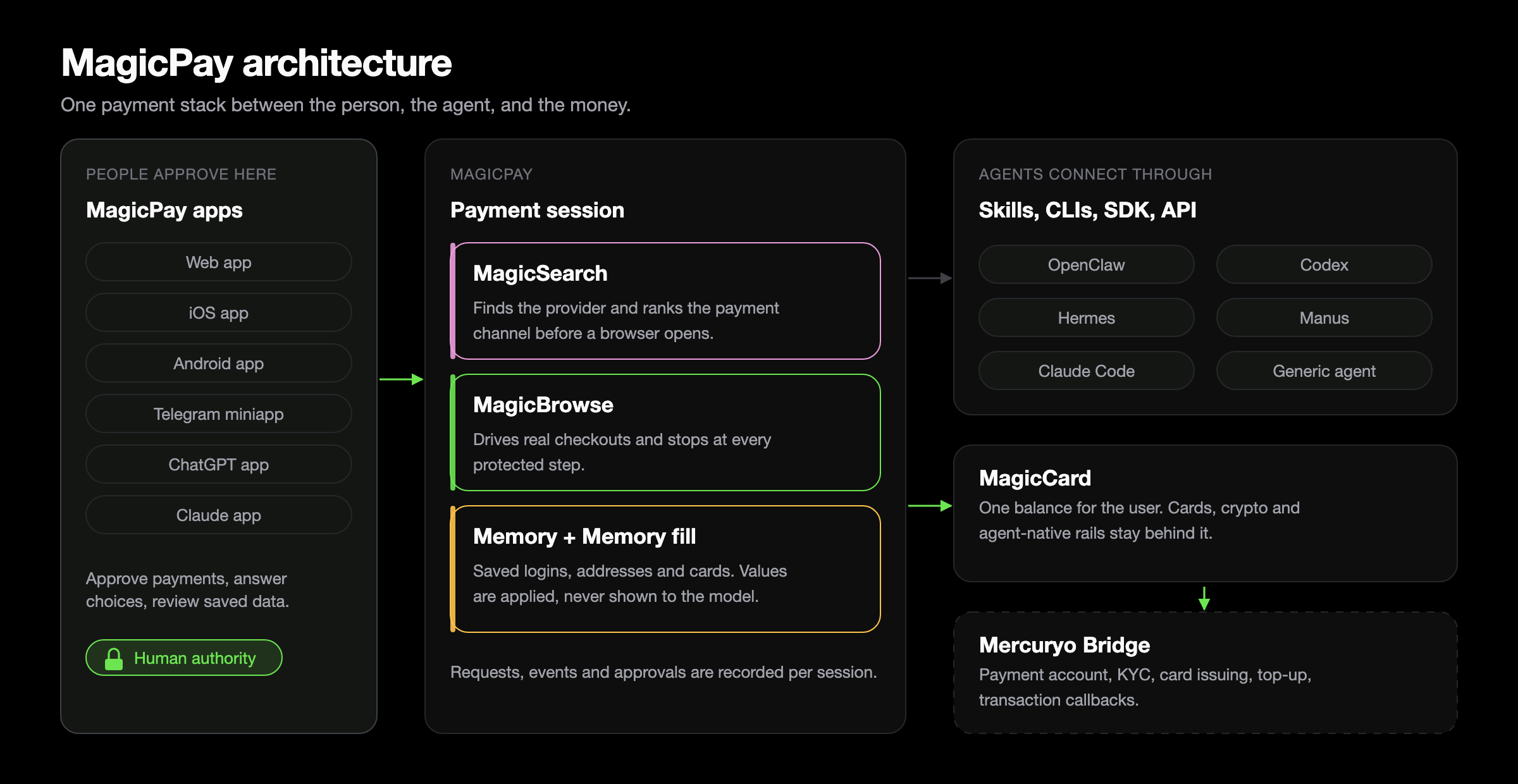 Aftercard overview architecture